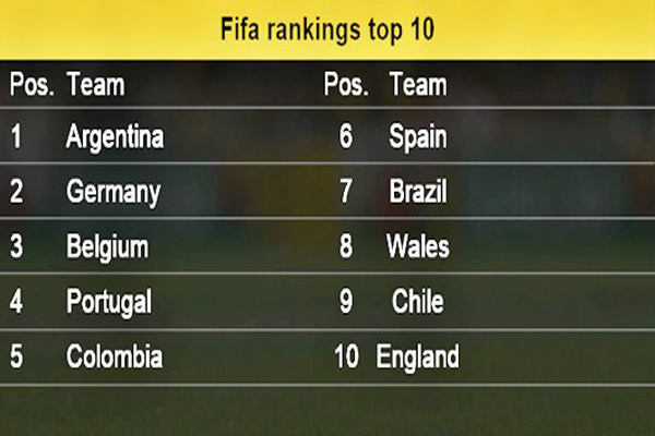 Argentina-at-top-of-FIFA-world-rankings